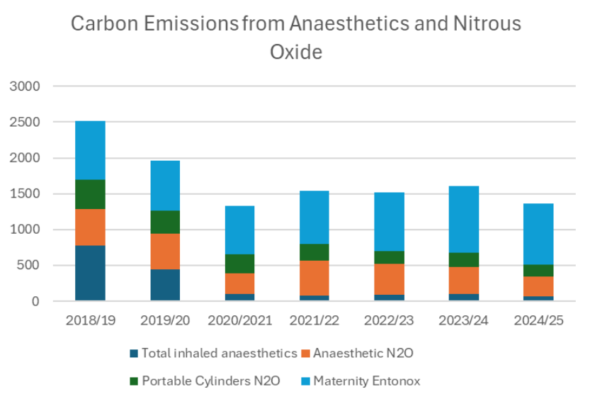carbon emissions from anaesthetics and nitros oxide