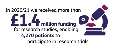In 2020/21 we recieved more than £1.4 million funding for research studies, enabling 4,270 patients to participate in research trials.