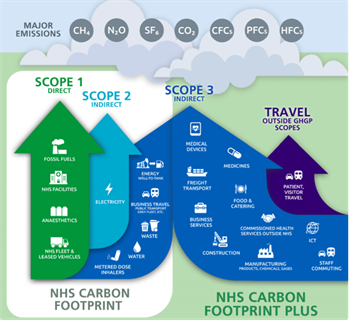 nhs carbon footprint