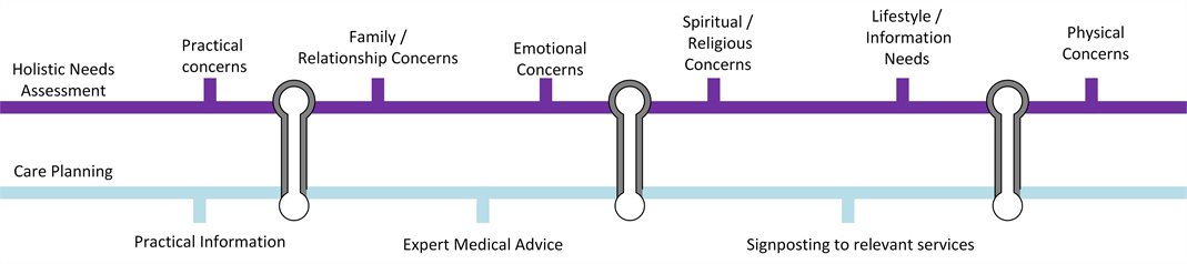 HNA care planning line